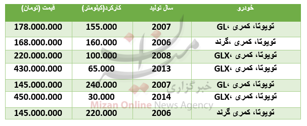 قیمت انواع تویوتا کمری در بازار + جدول