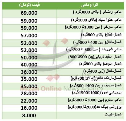 نرخ انواع ماهی در بازار + جدول