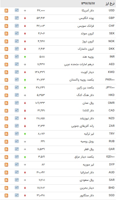 نرخ ۱۶ ارز بین بانکی افزایش یافت + جدول