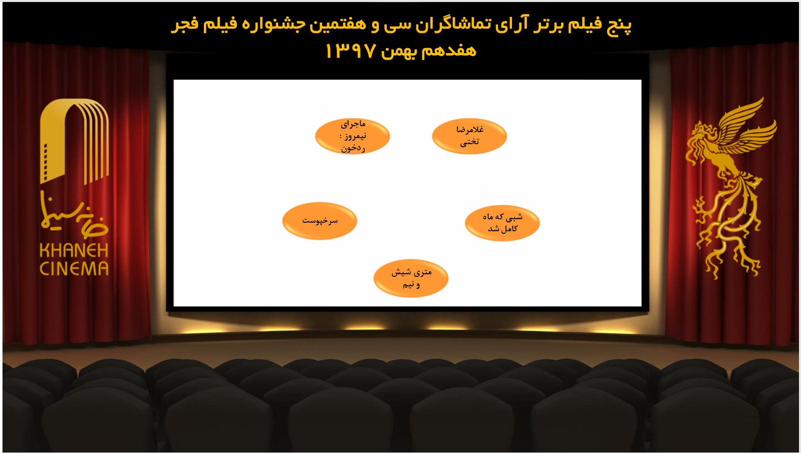 معرفی ۵ فیلم برتر آرای مردمی جشنواره فیلم فجر