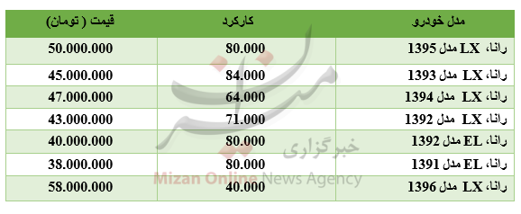 برای خرید رانا چقدر باید هزینه کرد؟ +جدول