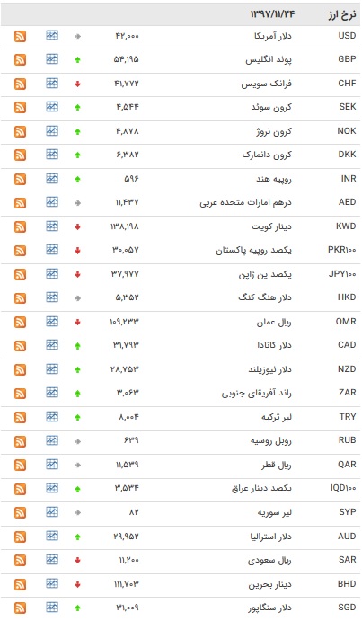 نرخ ۲۷ ارز بین بانکی افزایش یافت + جدول