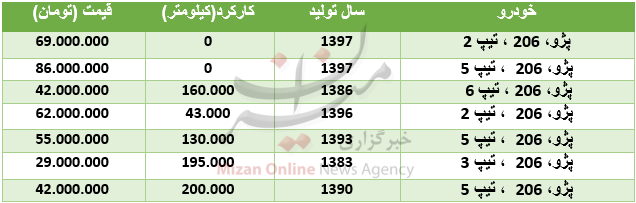 قیمت انواع پژو ۲۰۶ در بازار + جدول