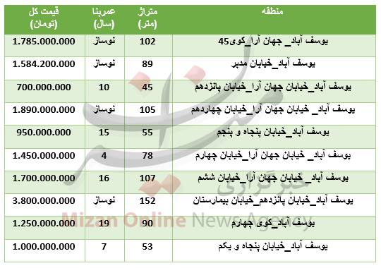 برای خرید آپارتمان در یوسف آباد چقدر باید هزینه کرد؟+جدول