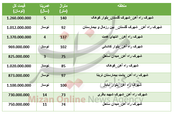 خرید آپارتمان در شهرک راه‌آهن چقدر باید هزینه کرد؟+جدول