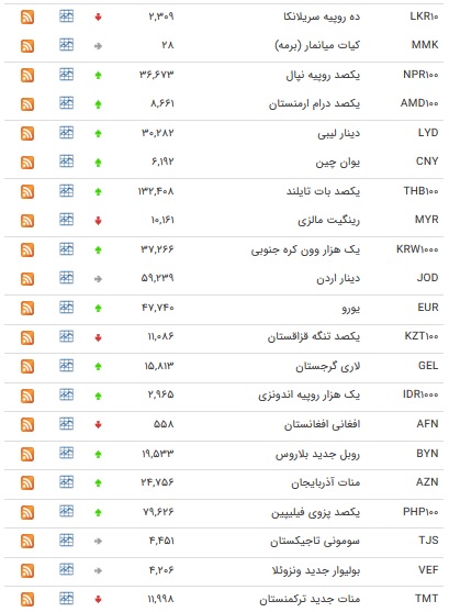 افزایش ۲۳ ارز بین بانکی در ۳ بهمن ماه ۹۷ + جدول