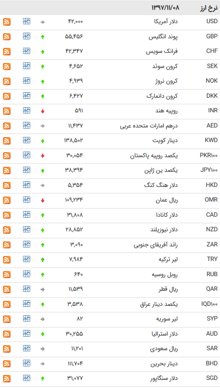 ۱۲ ارز بین بانکی ثابت ماند + جدول