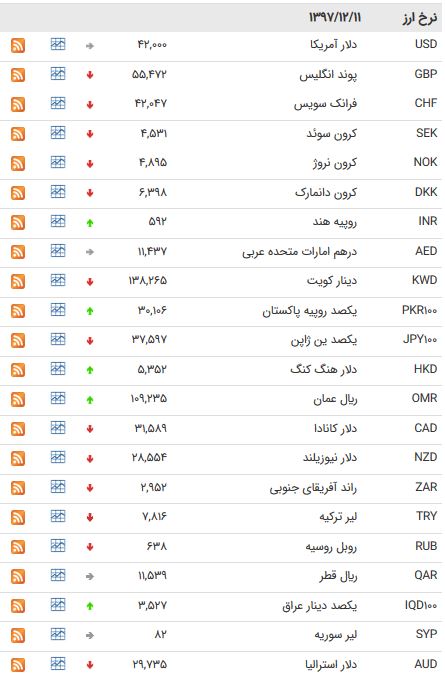 نرخ ۸ ارز بین بانکی ثابت ماند + جدول