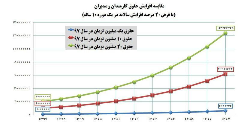 چرا افزایش یکسان حقوق کارمندان ومدیران،ناعادلانه است؟+نمودار