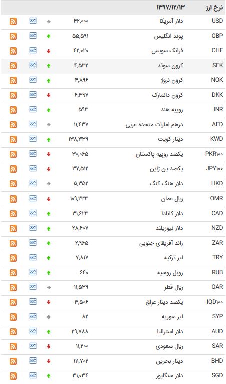 نرخ ارز بین بانکی در ۱۳ اسفند/ یورو کاهش یافت+جدول