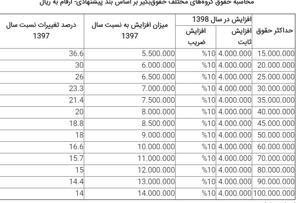 حقوق کارمندان در سال ۹۸ چقدر افزایش می‌یابد؟ + جدول