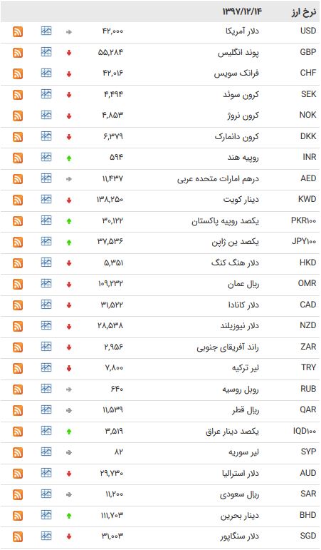 نرخ ارز‌های بین بانکی در ۱۴ اسفند ۹۷ + جدول