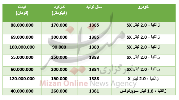 قیمت انواع زانتیا در بازار+جدول