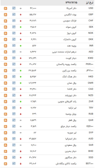 نرخ ارز‌های بین بانکی در ۱۵ اسفند ۹۷ / یورو کاهش یافت + جدول