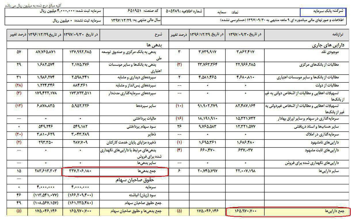 حساب و کتاب عجیب بانک سرمایه