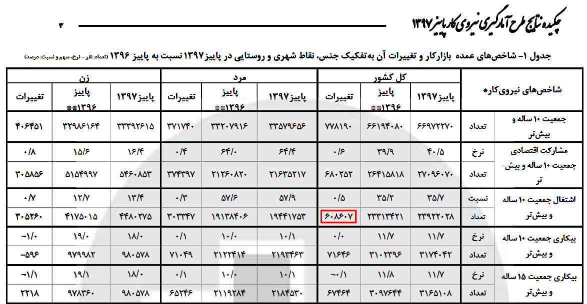 فاصله آمار رسمی اشتغال تا وعده‌ دولت