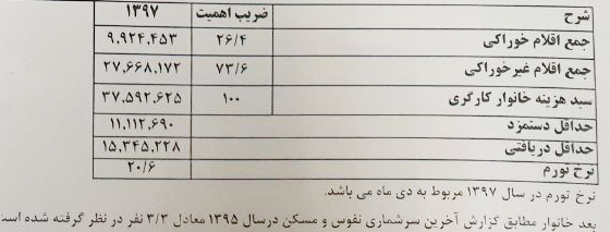 جزئیات هزینه ۳میلیون و۷۶۰ هزار تومانی خانوار کارگری در ماه