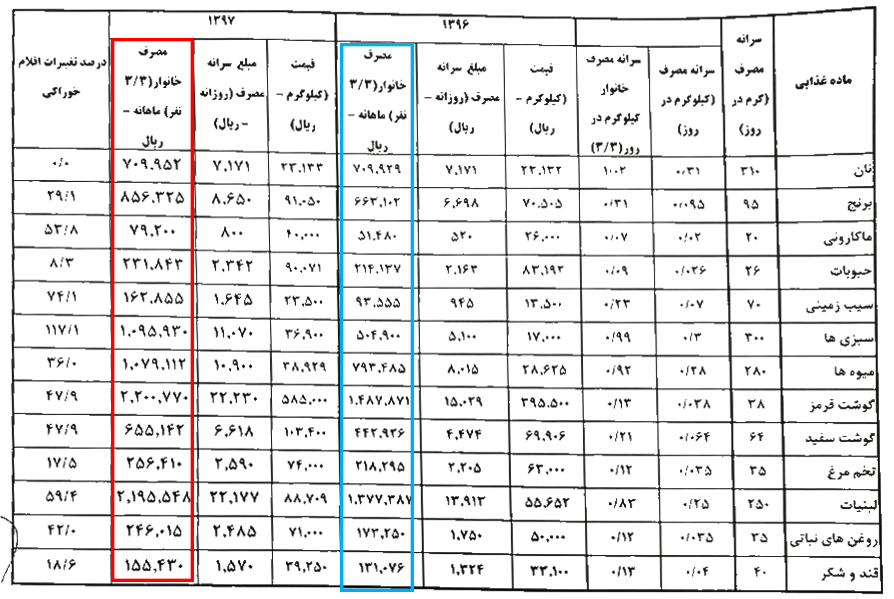 جزئیات هزینه ۳میلیون و۷۶۰ هزار تومانی خانوار کارگری در ماه