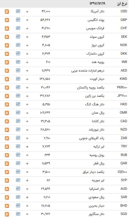 نرخ ۴۷ ارز بین بانکی در ۱۹ اسفند ۹۷ + جدول