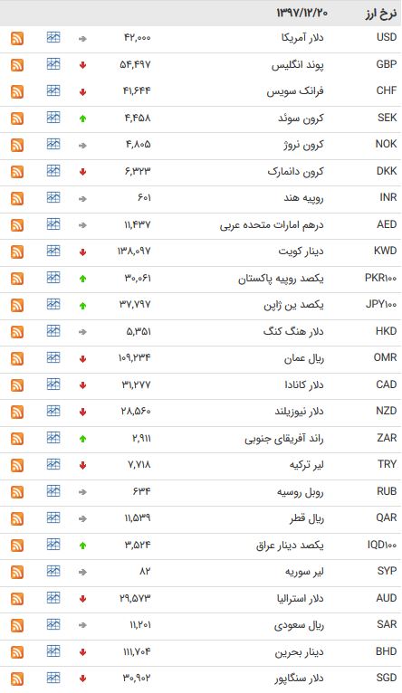 نرخ ۴۷ ارز بین بانکی در ۲۰ اسفند ۹۷ + جدول