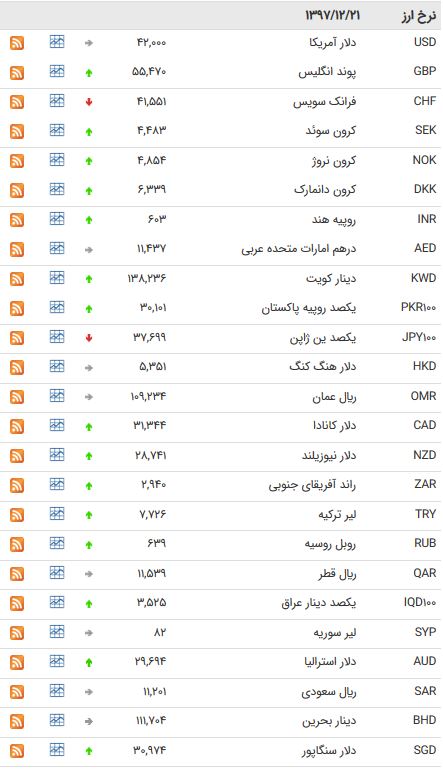 نرخ ۴۷ از بین بانکی در۲۱اسفند ۹۷/یورو ۴۷۲۸ تومان شد + جدول