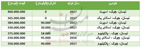 قیمت انواع نیسان جوک در بازار + جدول