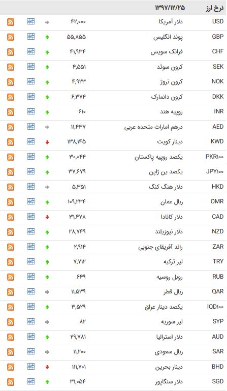 نرخ ۴۷ ارز بین بانکی در ۲۵ اسفند ۹۷/پوند ۵۵۸۵ تومان شد +جدول