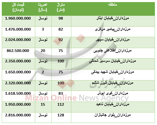 خرید آپارتمان در منطقه مرزداران چقدر باید هزینه کرد؟+جدول