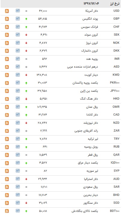 نرخ ۱۵ ارز بین بانکی افزایش یافت + جدول