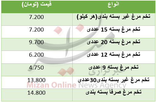 نرخ تخم مرغ در میادین+ جدول