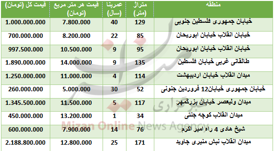 قیمت آپارتمان در منطقه فلسطین + جدول قیمت