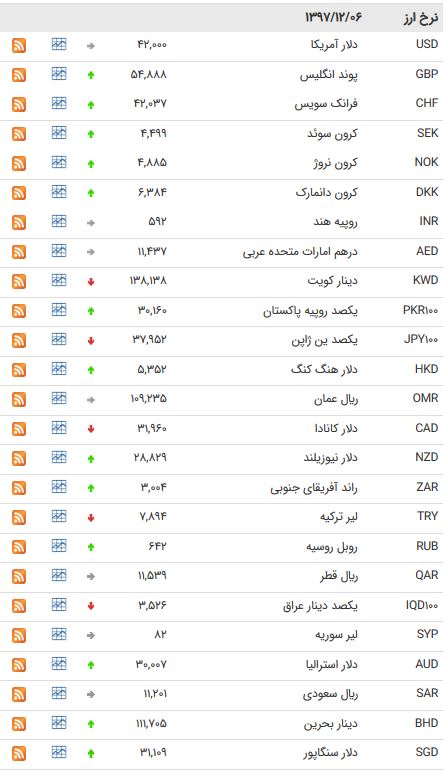 نرخ ۲۴ ارز بین بانکی افزایش یافت + جدول