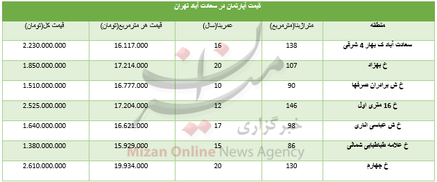 قیمت مسکن در سعادت آباد+ جدول