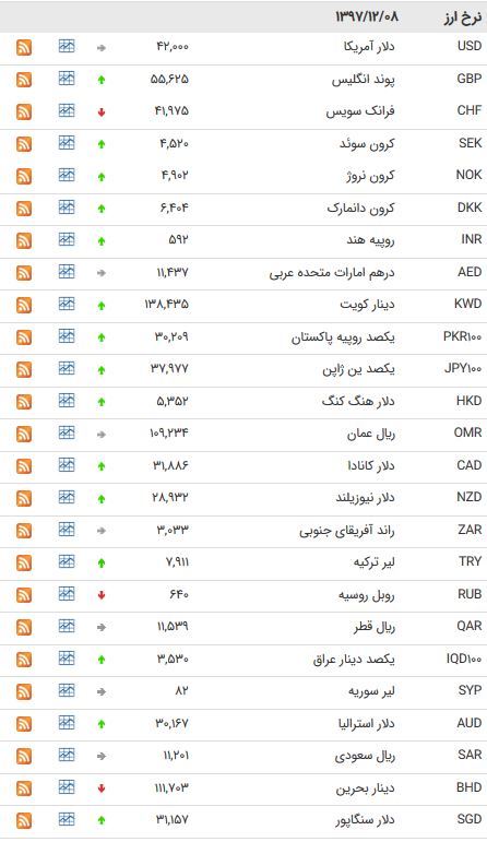 نرخ ۴۷ ارز بین بانکی در هشتم اسفند ۹۷ + جدول