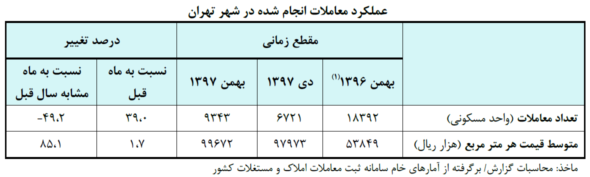 جزئیات تحولات بازار مسکن در تهران