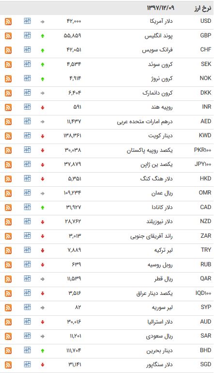 نرخ ۲۴ ارز بین بانکی کاهش یافت + جدول