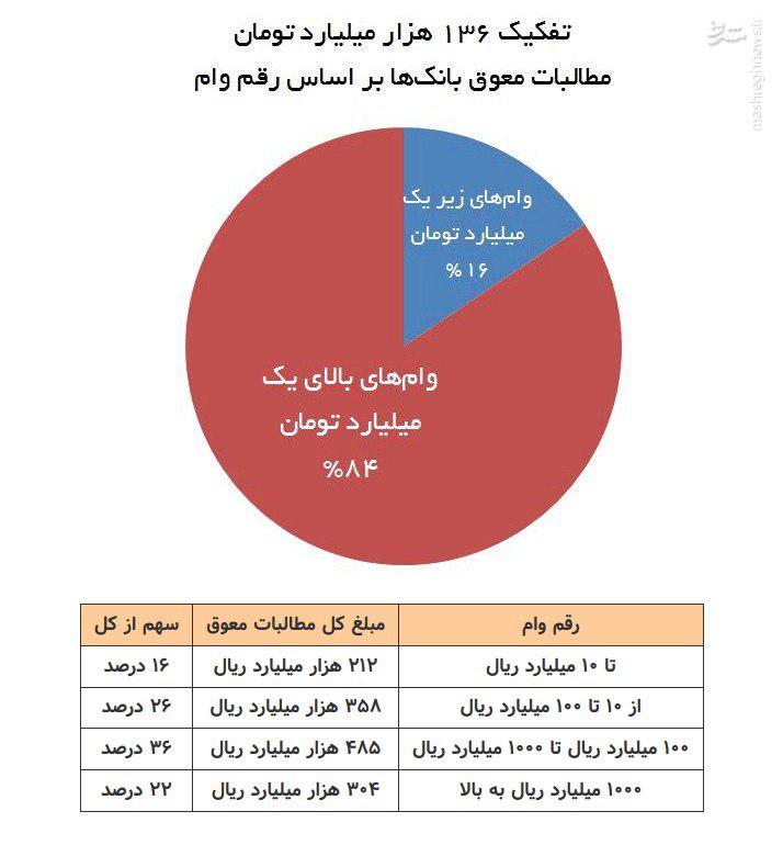 ۸۴ درصد مطالبات معوق بانک‌ها مربوط به افراد خاص است