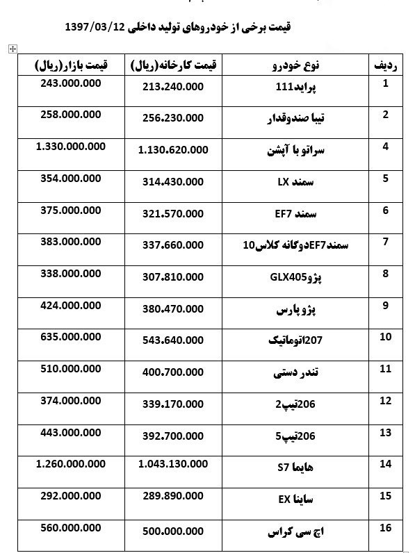 قیمت خودرو امروز،H۳۰ یک میلیون و ۲۰۰ هزار تومان گران شد