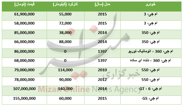 برای خرید خودرو ام جی چقدر باید هزینه کرد؟+جدول