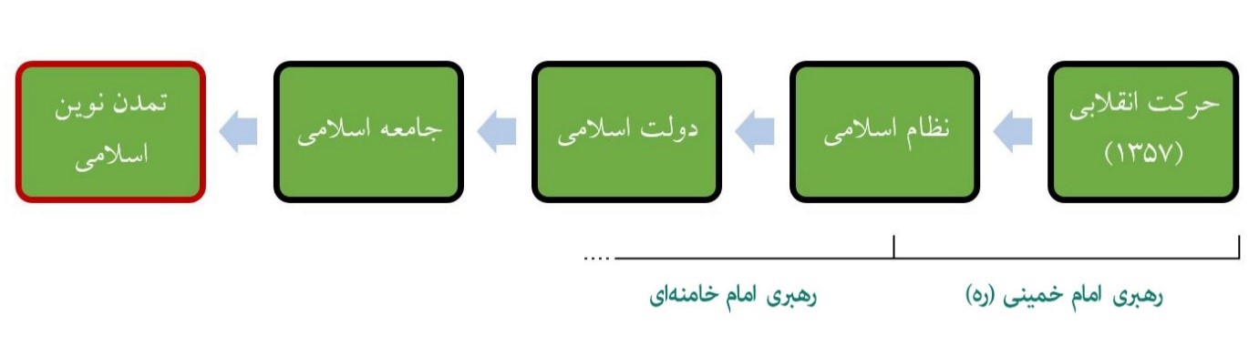 بازخوانی میزان تحقق فرآیند تمدن‌سازِ انقلاب اسلامی