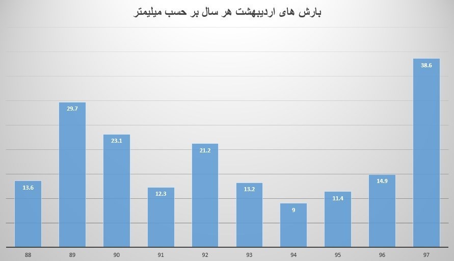 بارش باران در اردیبهشت ماه ۹۷ رکورد زد + نمودار