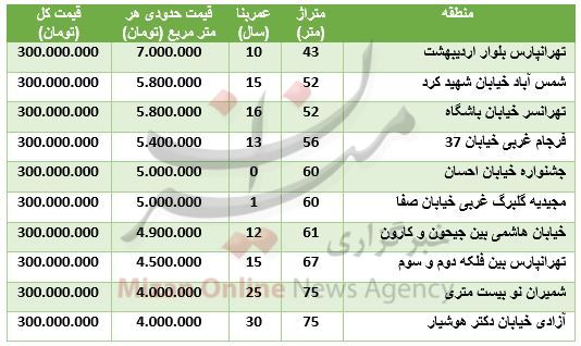 با سرمایه ۳۰۰ میلیون در کدام منطقه خانه بخریم؟ + جدول قیمت