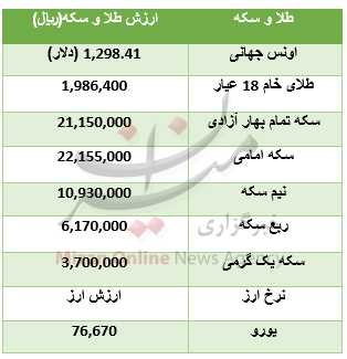 ثبات قیمت سکه امامی در بازار/ یورو ۷۶۶۷ تومان + جدول