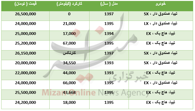 برای خرید خودرو تیبا چقدر باید هزینه کرد؟+جدول