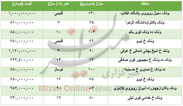 برای خرید آپارتمان در منطقه ونک چقدر باید هزینه کرد؟+جدول