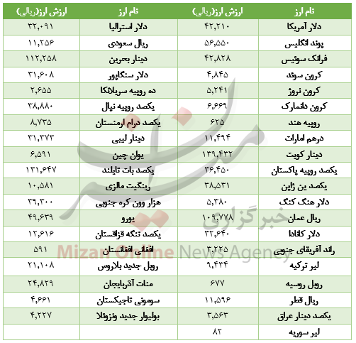 ادامه رشد قیمت دلار در بازار بین بانکی+جدول