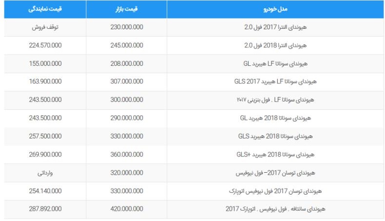 قیمت روز خودرو های هیوندای + جدول