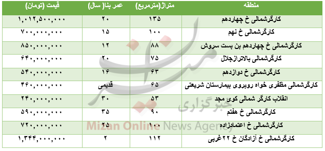 برای خرید آپارتمان در خیابان کارگر چقدر باید هزینه کرد؟+جدول