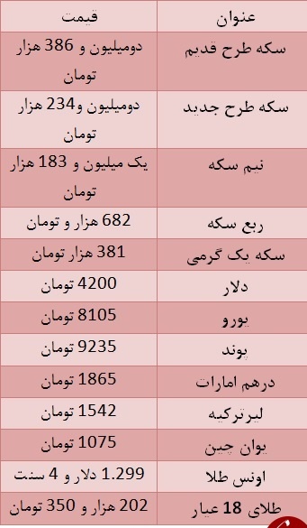 سکه 143 هزار تومان گران شد/ یورو ۸۱۰۵ تومان