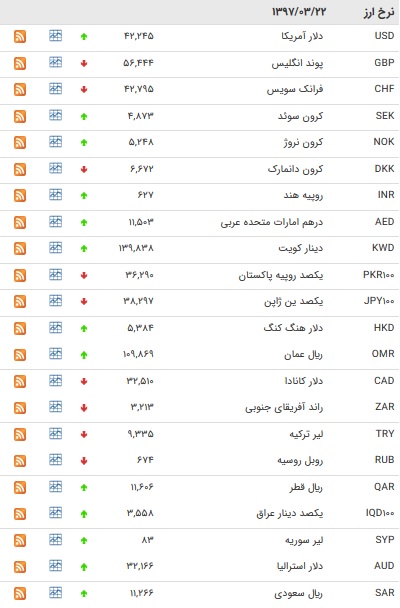 نرخ ۲۲ ارز بانکی افزایش یافت+جدول